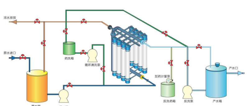 超濾膜流程圖