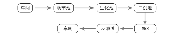 無(wú)錫捷普綠點(diǎn)精密電子公司MBR膜案例工藝流程