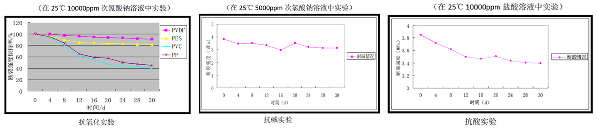 化學穩定性好，耐腐蝕，膜壽命長