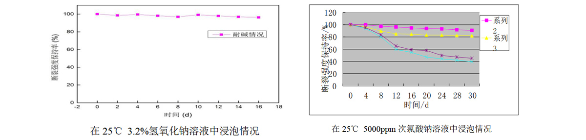 具有高化學穩定性